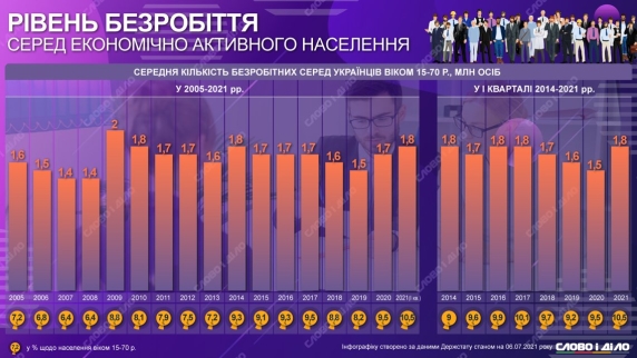 https://media.slovoidilo.ua/media/infographics/14/137701/bezrobittya-v-ukrayini_ru_large.jpg
